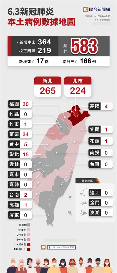 台湾今天单日新增本土病例583例 确诊总数破8000人！_疫情