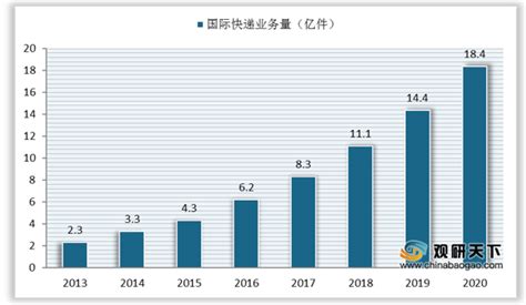 2020年上半年中国快递业务量、业务收入及竞争格局分析「图」_趋势频道-华经情报网