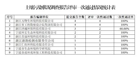 2022年度宁波市镇海区建设用地土壤污染状况调查报告评审情况的公告