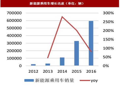2016年中国新能源汽车发展现状图解分析-CNEV新能源汽网