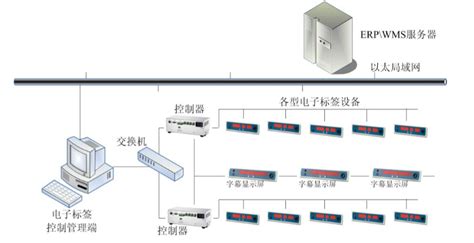 电子货架标签系统