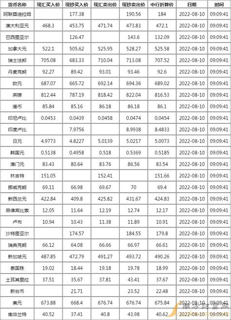 中国银行外汇牌价查询今日查看2022年8月10日-中国银行汇率 - 南方财富网
