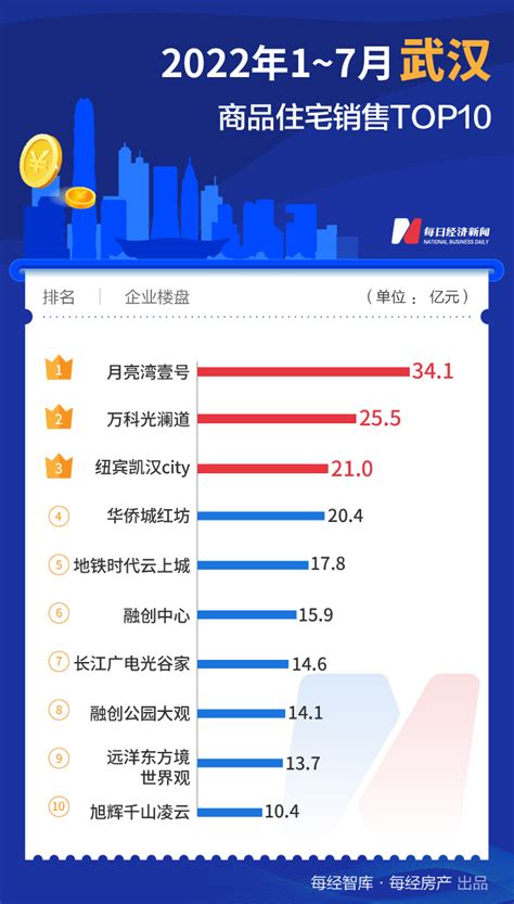 2022年1-7月武汉商品住宅销售TOP10 | 每日经济网