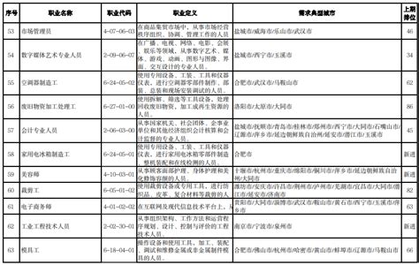 人社部公布“最缺工”的100个职业排行，市场营销专业人员进入前10 22日，人社部公布2022年第二季度全国招聘大于求职“最缺工”的100个 ...