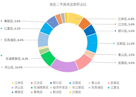 武汉12月上半月新房销量增长，黄陂区销量最高 - 海量房—找房用心、服务贴心、买房放心