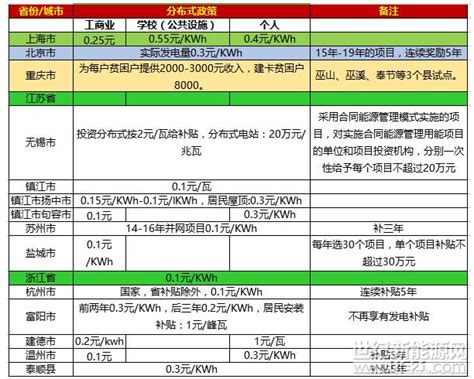 天津光伏电站新政策最新消息 - 太阳能光伏板