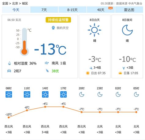 今天上班时最低温零下14℃！未来两天气温有所回升_京报网