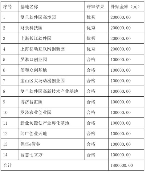 2020年度宝山区达标创业孵化基地创业服务补贴申请情况公示-上海济语知识产权代理有限公司
