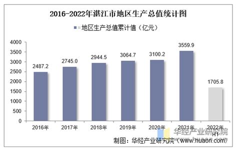 2022年上半年湛江市地区生产总值以及产业结构情况统计_地区宏观数据频道-华经情报网