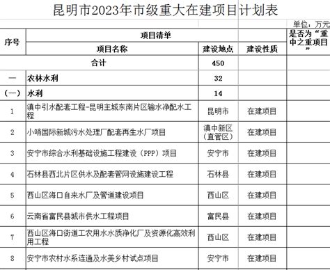 湖北省2022年省级重点建设计划-重点项目-专题项目-中国拟在建项目网