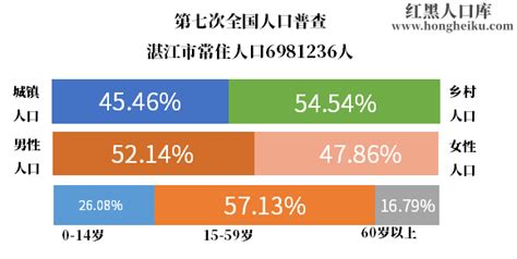 2021年湛江市最新人口总人数口和人口普查数据-红黑人口库2021年