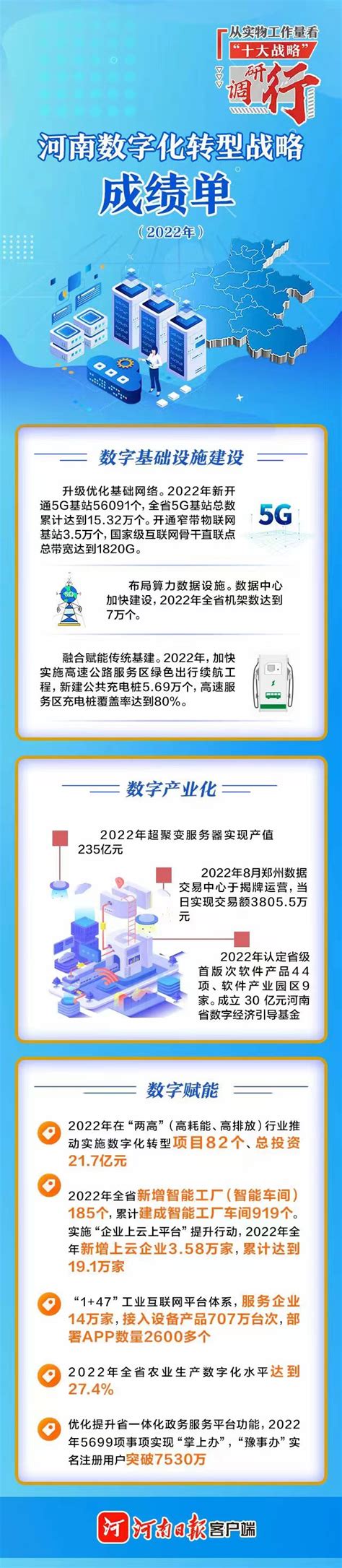 图说｜河南数字化转型战略成绩单（2022年）-大河新闻