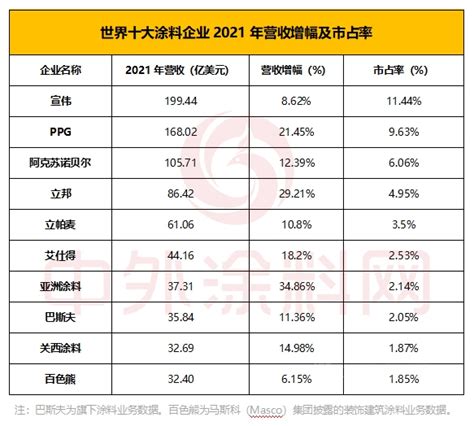2021中国涂料企业100强榜单揭晓：占全国份额为35.34% - 涂界-国内涂料工业第一家财经类门户网