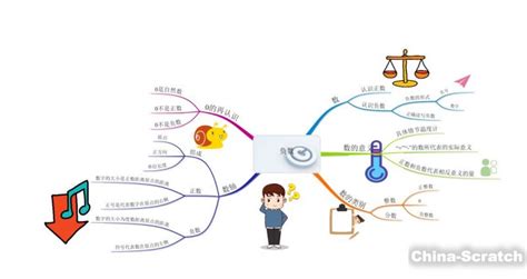 五年级数学下册知识点整理思维导图|迅捷画图，在线制作思维导图