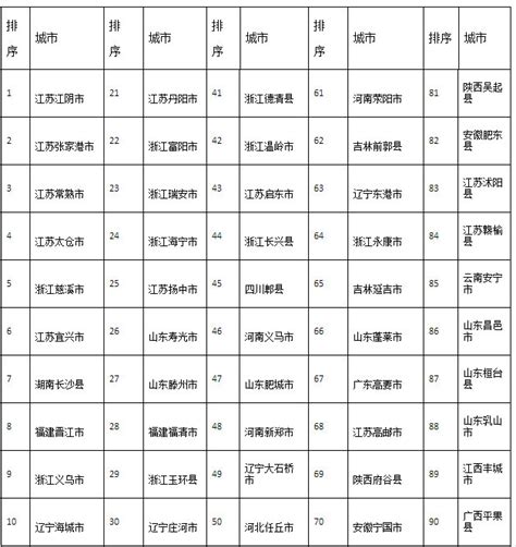 2014年中国百强县市排行榜图册_360百科
