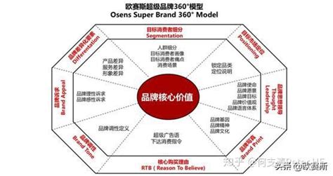 品牌定位方法：利用感知地图来进行品牌定位-上海尚略品牌策划公司