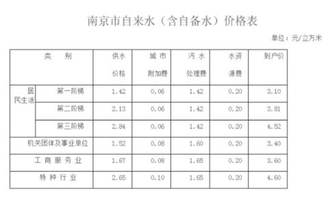 南京水价附加费占一半 南水北调基金超期收取(图)_海口网