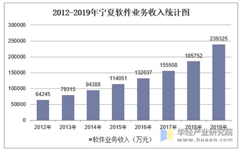 2012-2019年宁夏软件业务收入统计及收入结构分析_华经情报网_华经产业研究院
