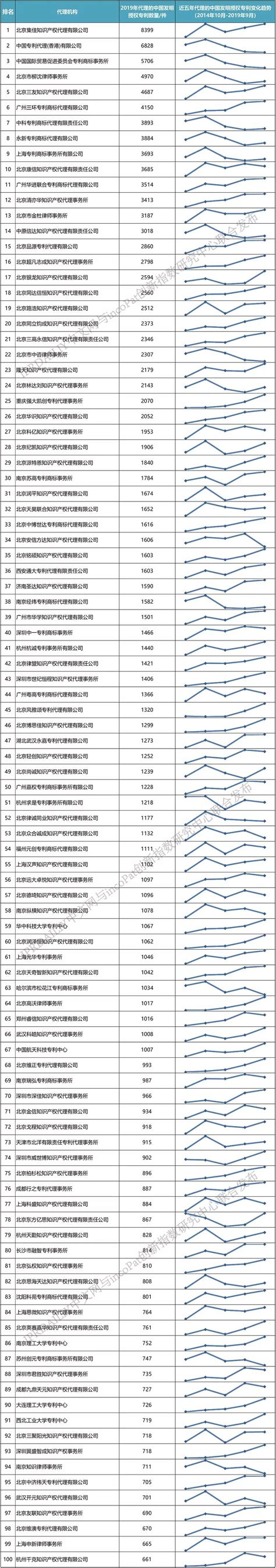 广州天河：2020年专利代理机构及分支机构增长超60%