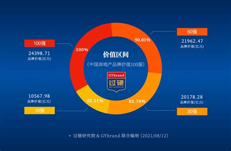 2020中国房地产品牌价值排行榜 中国房地产100强排名一览_世茂集团
