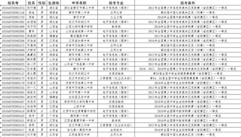 武汉理工大学2019年自主招生初审合格考生名单公示_自主招生合格名单_一品高考网
