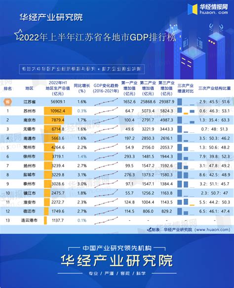 2022年上半年江苏省各地市GDP排行榜: 苏州突破万亿元，二产同比下降0.6%_华经情报网_华经产业研究院
