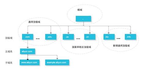 域名解析的流程与内容-新网(www.xinnet.com)
