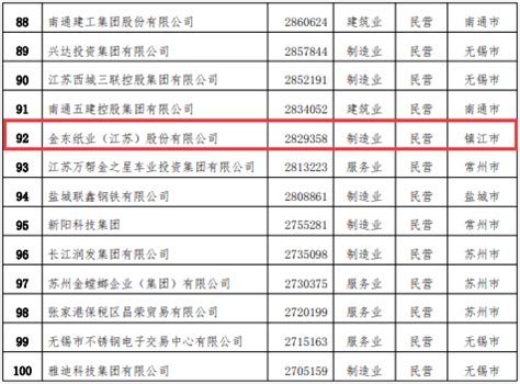 2020中国民营企业500强江苏上榜企业排行榜-排行榜-中商情报网