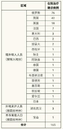 上海12日无新增本地新冠肺炎确诊病例 新增境外输入病例11例 - 当代先锋网 - 要闻