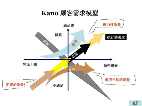 Kano 顾客需求模型_word文档免费下载_文档大全
