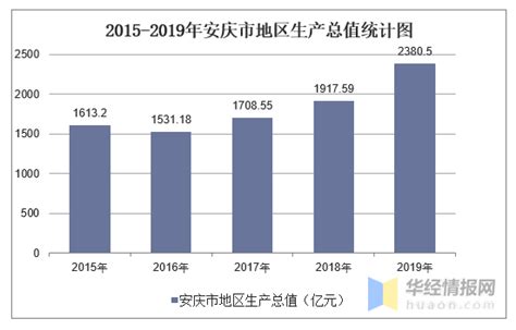 2015-2019年安庆市地区生产总值、产业结构及人均GDP统计_华经情报网_华经产业研究院