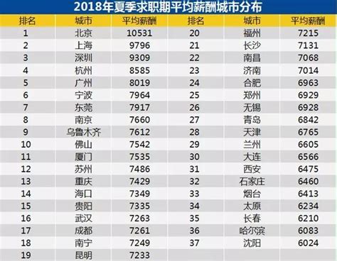 各大城市平均工资排行：只有6城月薪破万__财经头条