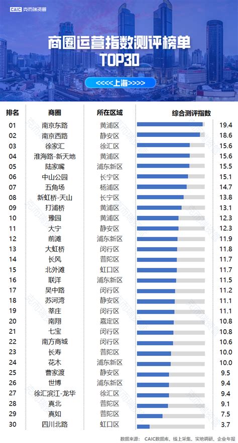 上海商圈运营指数测评榜单TOP30-乐居财经
