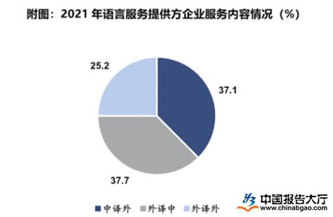 2022年翻译行业市场分析_报告大厅www.chinabgao.com