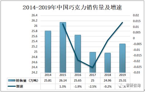 2021年中国巧克力行业分析报告-市场竞争现状与未来商机分析_数据