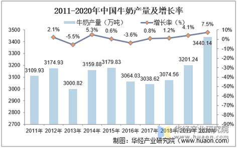 2021年中国奶牛市场分析（附奶牛产量、奶牛参测数量、奶牛存栏数）_同花顺圈子