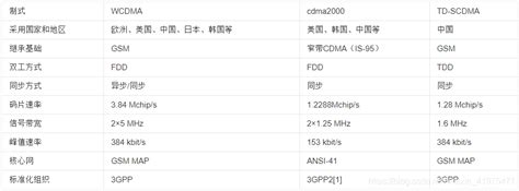 4.GSM、WCDMA、TD-SCDMA、CDMA2000、LTE、5G