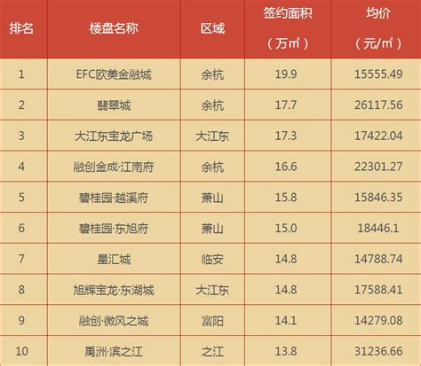 上周杭州共成交977套二手房 环比降低约7.7%_板块_套数_挂牌