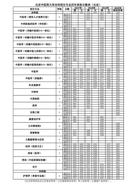 2021北京中医药大学录取分数线一览表（含2019-2020历年）_大学生 ...