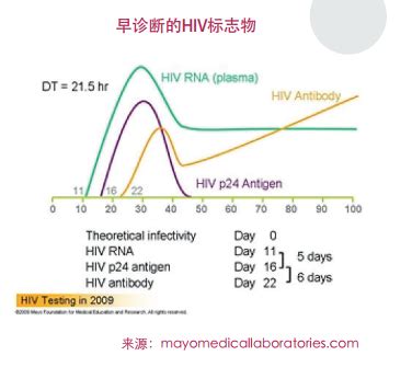 hiv dna检测最佳时间，实际情况也需考虑_艾滋病检测_艾测网