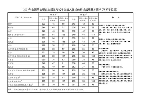 2023长安大学研究生分数线一览表（含2021-2022历年复试）_招生百科_好上学
