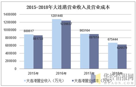 2015-2018年大连港营业收入、净利润及资产情况分析_华经情报网_华经产业研究院