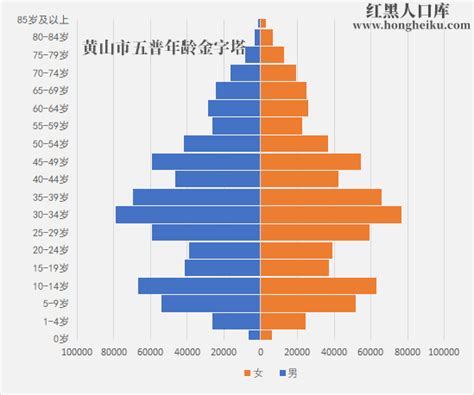 2021年安徽省黄山市人口第七次人口普查和历史人口数据-红黑人口库2021年