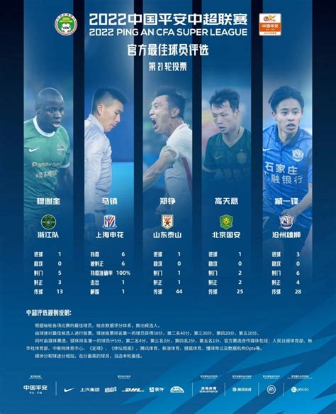 中超第21轮最佳球员候选：穆谢奎、马镇、郑铮、高天意、臧一锋-直播吧