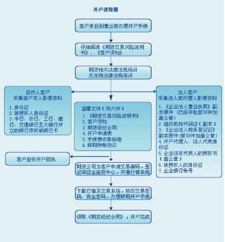 手机期货开户操作流程详解-2023年新版本-中信建投期货上海