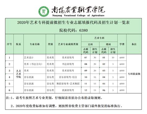 南阳农业职业学院2020年招生专业志愿填报代码及计划一览表 - 【通知公告】
