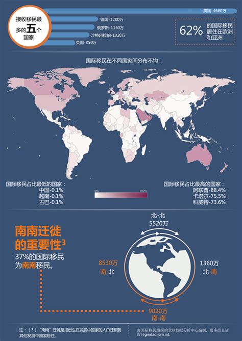 《世界移民报告2020》中国成第三国际移民来源国，1070万人移民了