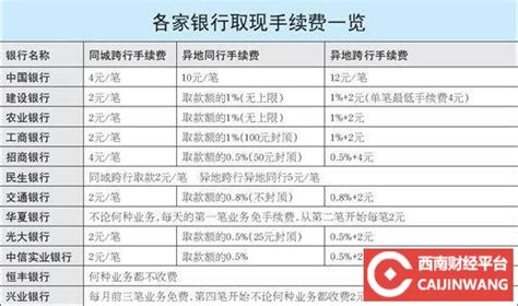 哪些银行异地跨行取款不扣手续费？