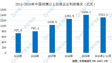 白酒市场分析报告_2020-2026年中国白酒市场供需与市场前景预测报告_中国产业研究报告网