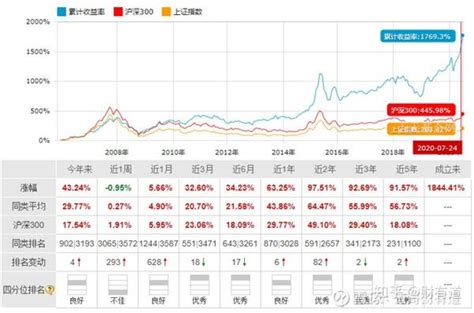 截止2023年二季度末，基金经理唐颐恒旗下共管理2只基金，本季度表现最佳的为富国天益价值混合A（100020），季度净值跌11.52%。